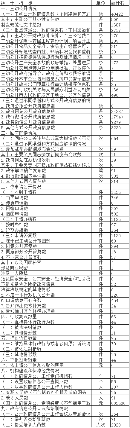 北京市豐台區人民政府信息公開情況統計表(2017年度) 北京市豐台區人民政府信息公開情況統計表(2017年度)