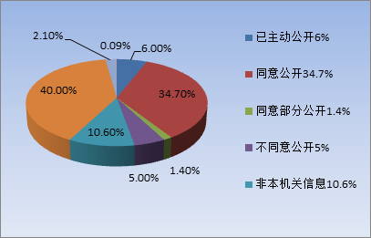 依申請公開情況—申請答複數