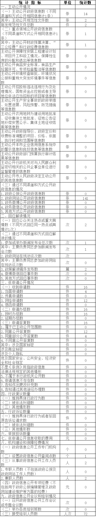 北京住房公積金管理中心政府信息公開情況統計表(2017年度) 北京住房公積金管理中心政府信息公開情況統計表(2017年度)