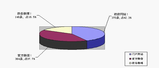 主動公開政府信息情況