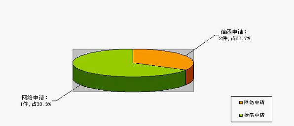 依申請公開政府信息情況—申請情況