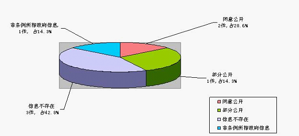 依申請公開政府信息情況—答複情況
