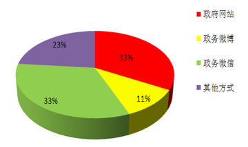 主動公開情況 主動公開情況