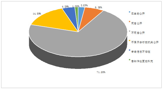 依申請公開情況—答複情況 依申請公開情況—答複情況