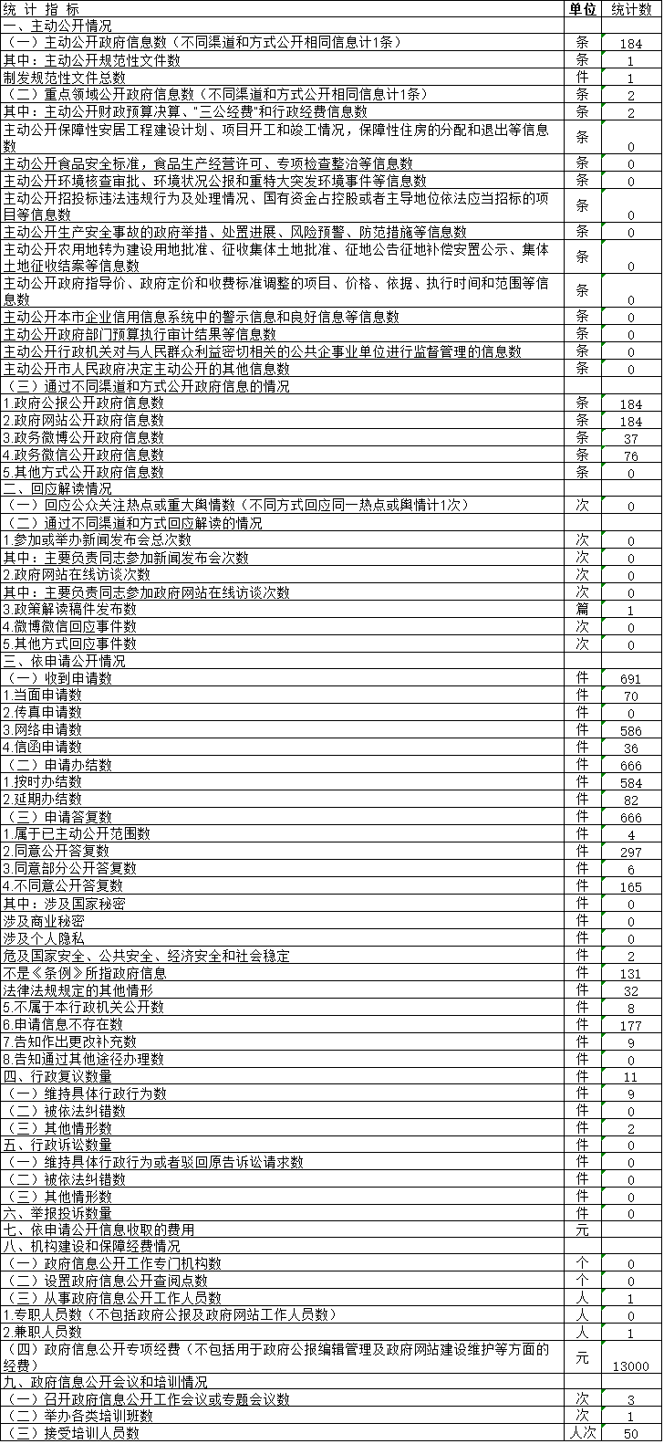 北京市金融工作局政府信息公開情況統計表(2017年度)