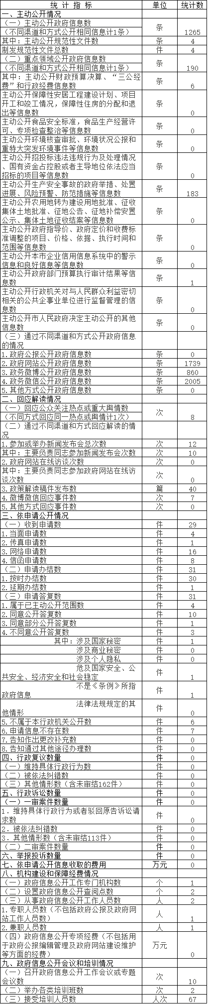 北京市園林綠化局政府信息公開情況統計表(2017年度)
