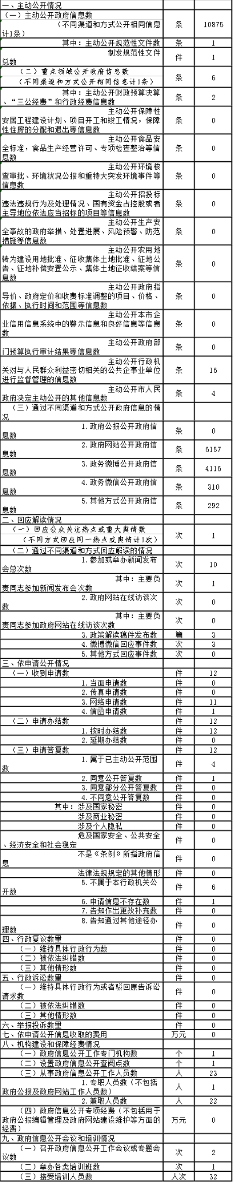 北京市文化局政府信息公開情況統計表(2017年度)