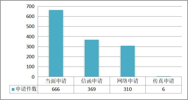 按申請方式統計 按申請方式統計