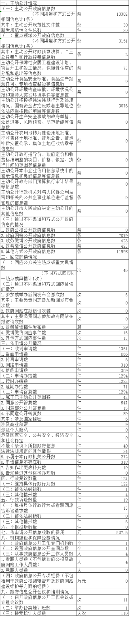 北京市住房和城鄉建設委員會政府信息公開情況統計表(2017年度) 北京市住房和城鄉建設委員會政府信息公開情況統計表(2017年度)