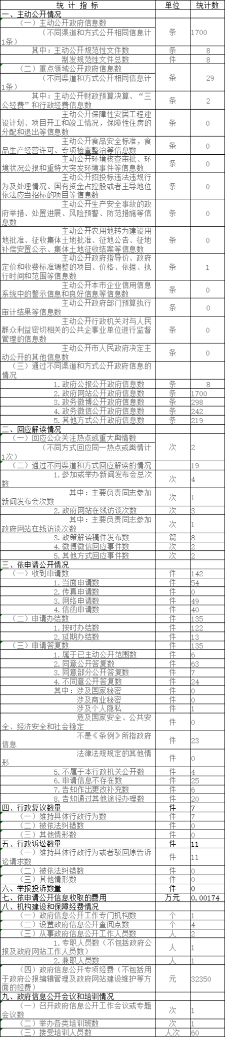 北京市司法局政府信息公開情況統計表(2017年度)