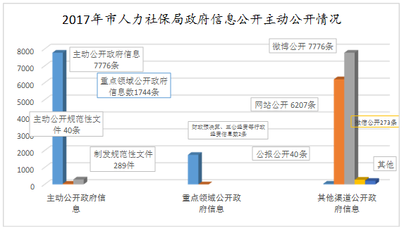 2017年市人力社保局政府信息公開主動公開情況