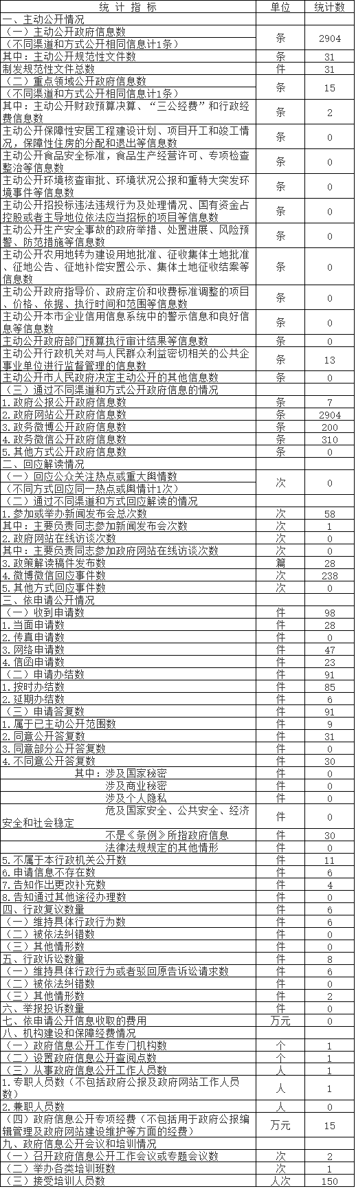 北京市民政局政府信息公開情況統計表(2017年度) 北京市民政局政府信息公開情況統計表(2017年度)