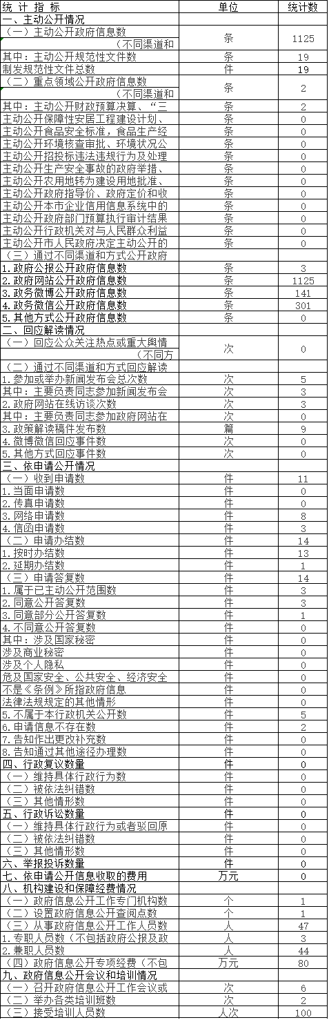 北京市科學技術委員會政府信息公開情況統計表(2017年度) 北京市科學技術委員會政府信息公開情況統計表(2017年度)