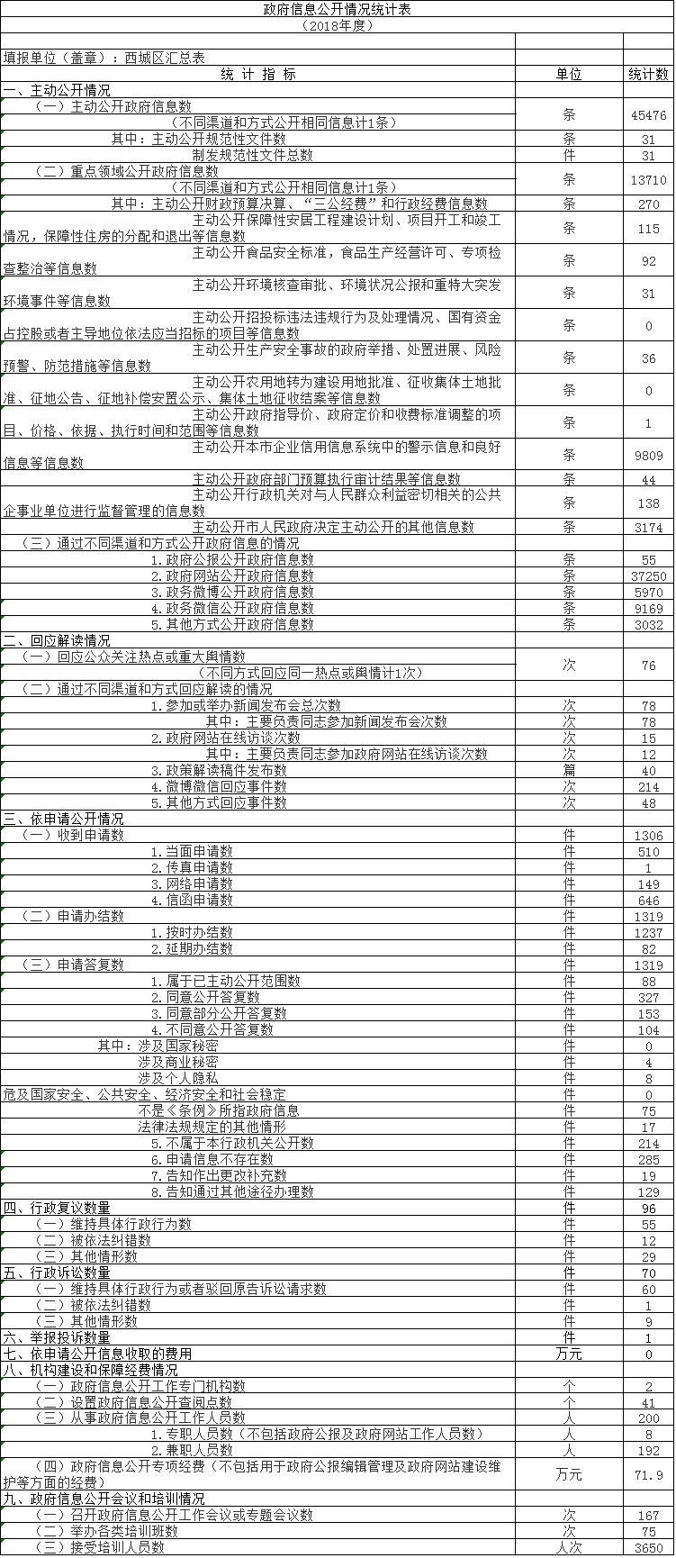 北京市西城區人民政府2018年政府信息公開工作年度報告 北京市西城區人民政府2018年政府信息公開工作年度報告