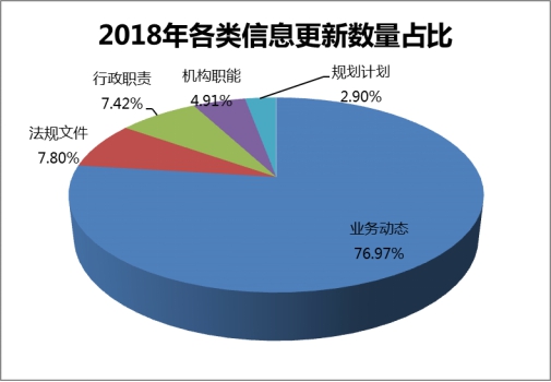 2018年各類信息更新數量占比