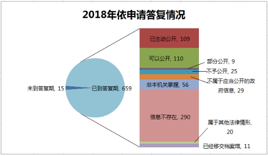 2018年依申請答複情況
