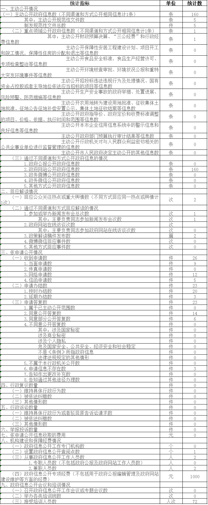 政府信息公開情況統計表