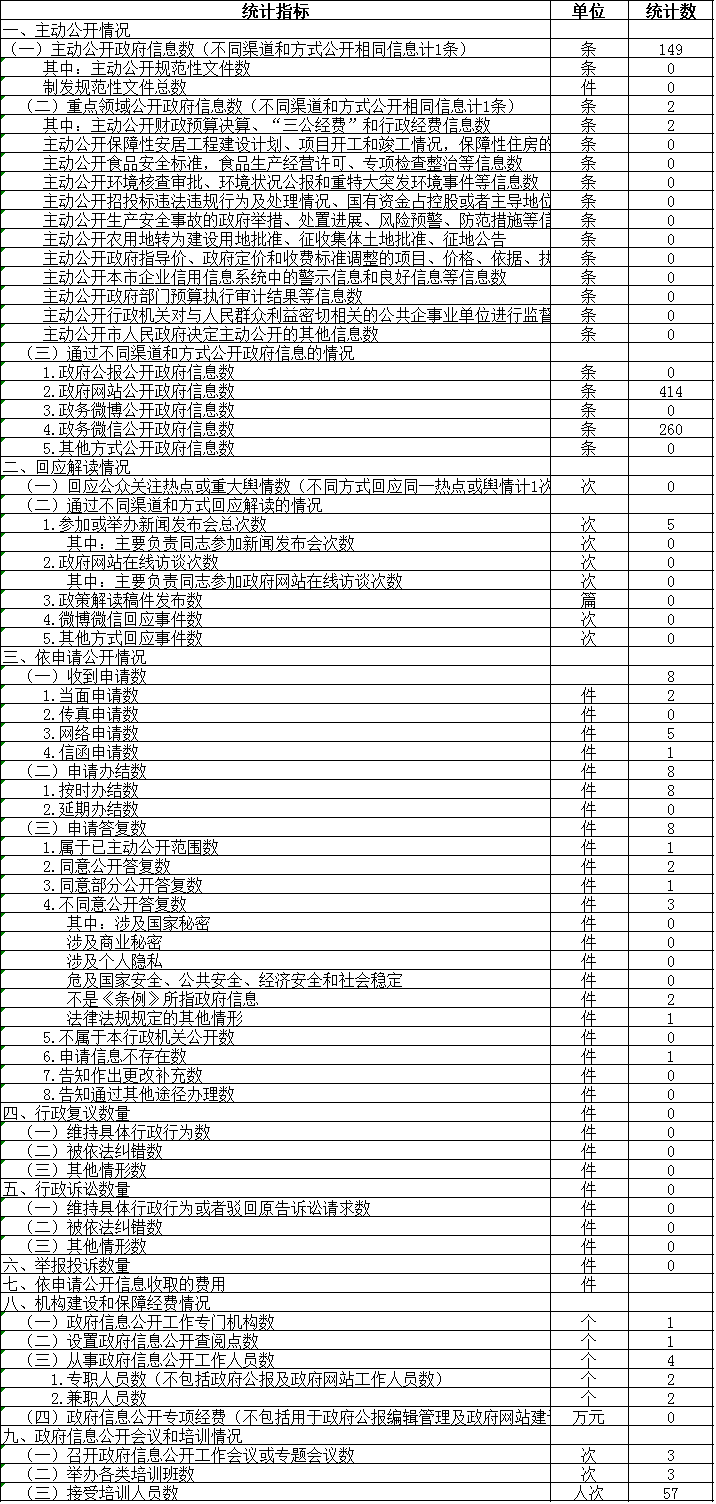 政府信息公開情況統計表