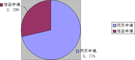 受理政府信息公開申請情況示意圖