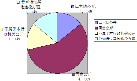 政府信息公開申請答複情況示意圖