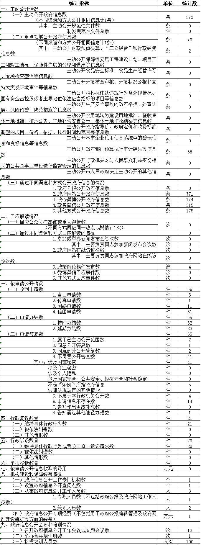 政府信息公開情況統計表