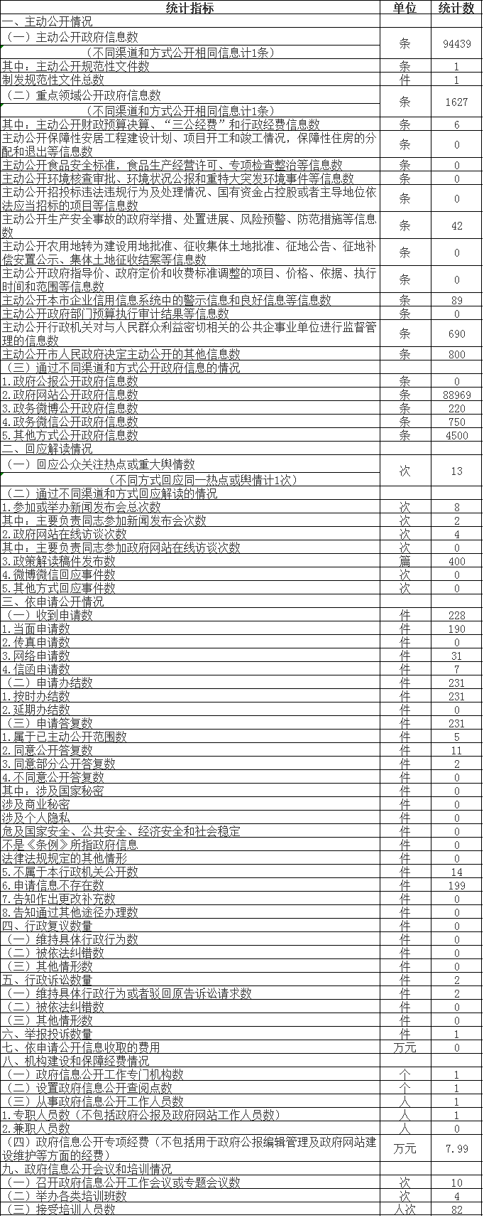 政府信息公開情況統計表