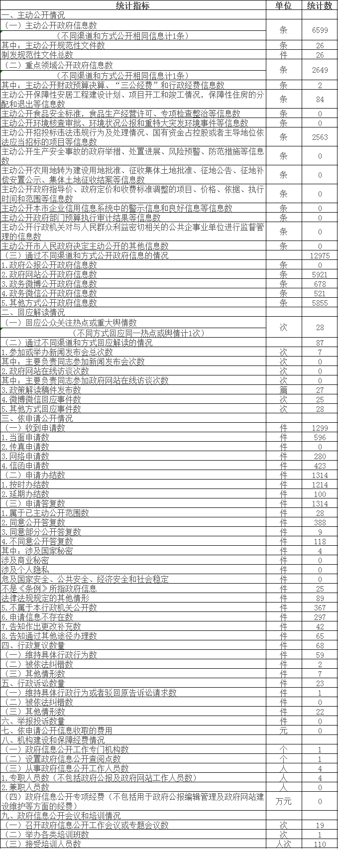 政府信息公開情況統計表