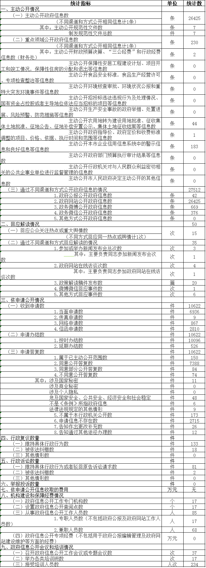 政府信息公開情況統計表
