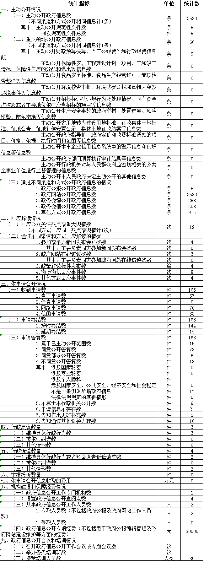 政府信息公開情況統計表