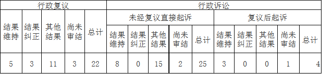 政府信息公開行政複議、行政訴訟情況