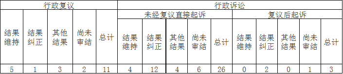 政府信息公開行政複議、行政訴訟情況