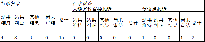 政府信息公開行政複議、行政訴訟情況