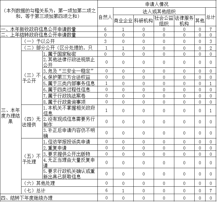 收到和處理政府信息公開申請情況
