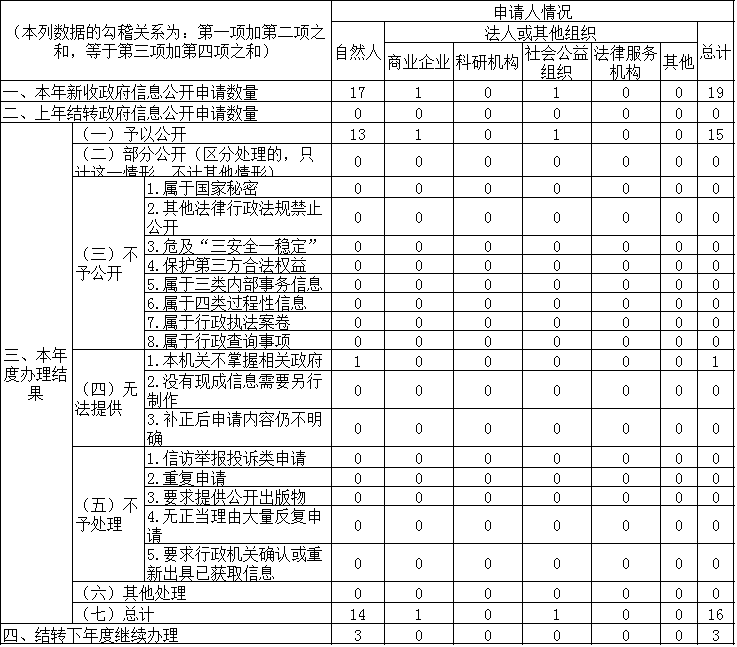 收到和處理政府信息公開申請情況