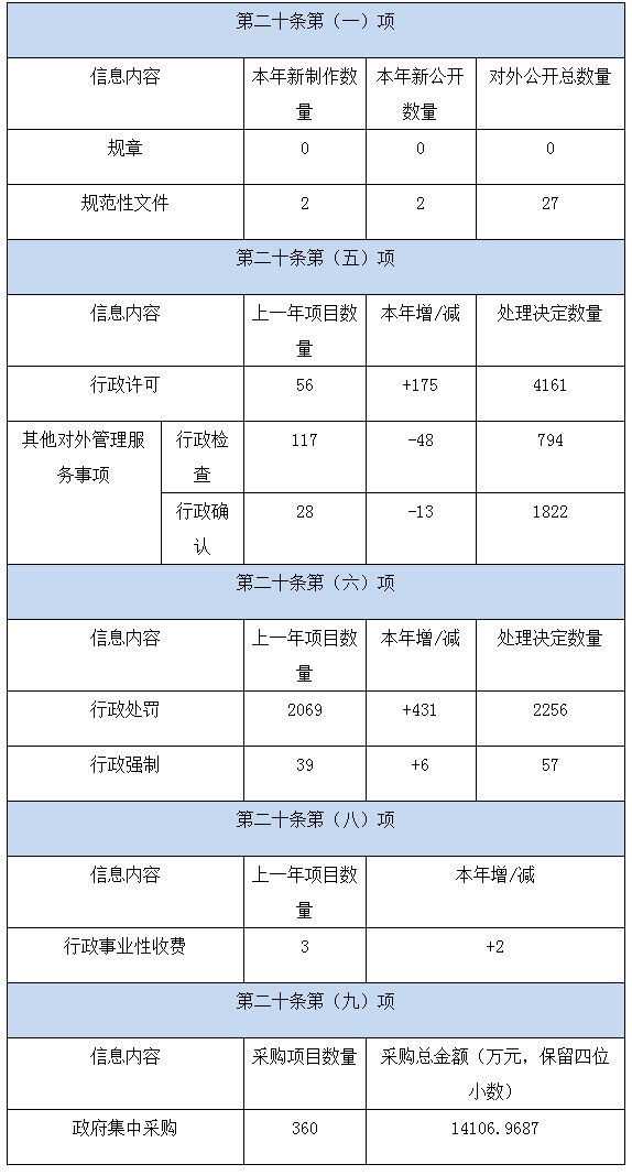 主動公開政府信息情況 主動公開政府信息情況