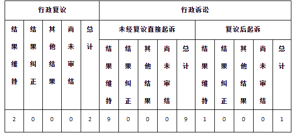 政府信息公開行政複議、行政訴訟情況 政府信息公開行政複議、行政訴訟情況
