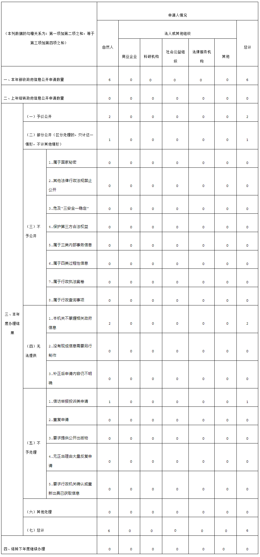 收到和處理政府信息公開申請情況 收到和處理政府信息公開申請情況