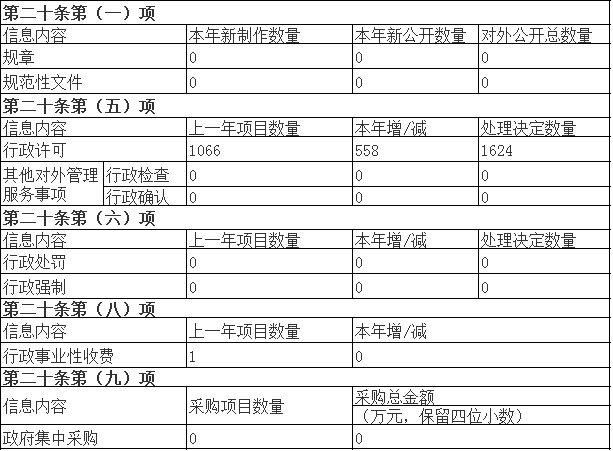主動公開政府信息情況