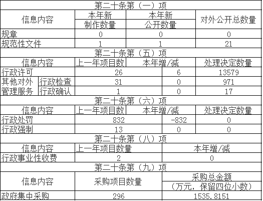 主動公開政府信息情況