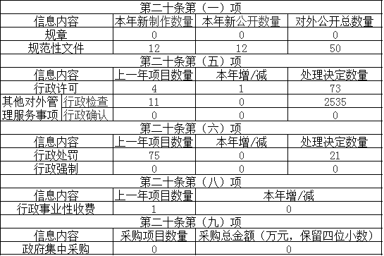 主動公開政府信息情況 主動公開政府信息情況
