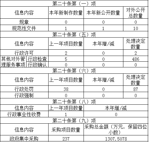 主動公開政府信息情況