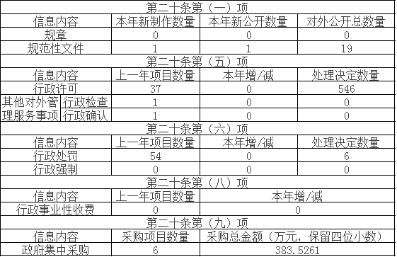 主動公開政府信息情況 主動公開政府信息情況