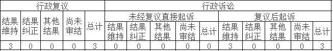 政府信息公開行政複議、行政訴訟情況 政府信息公開行政複議、行政訴訟情況