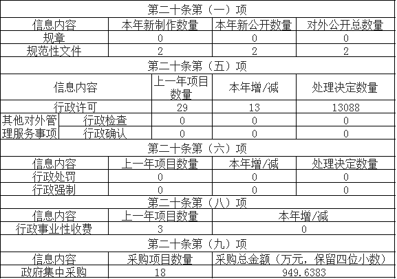 主動公開政府信息情況 主動公開政府信息情況