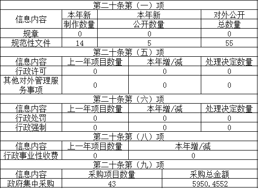 主動公開政府信息情況 主動公開政府信息情況