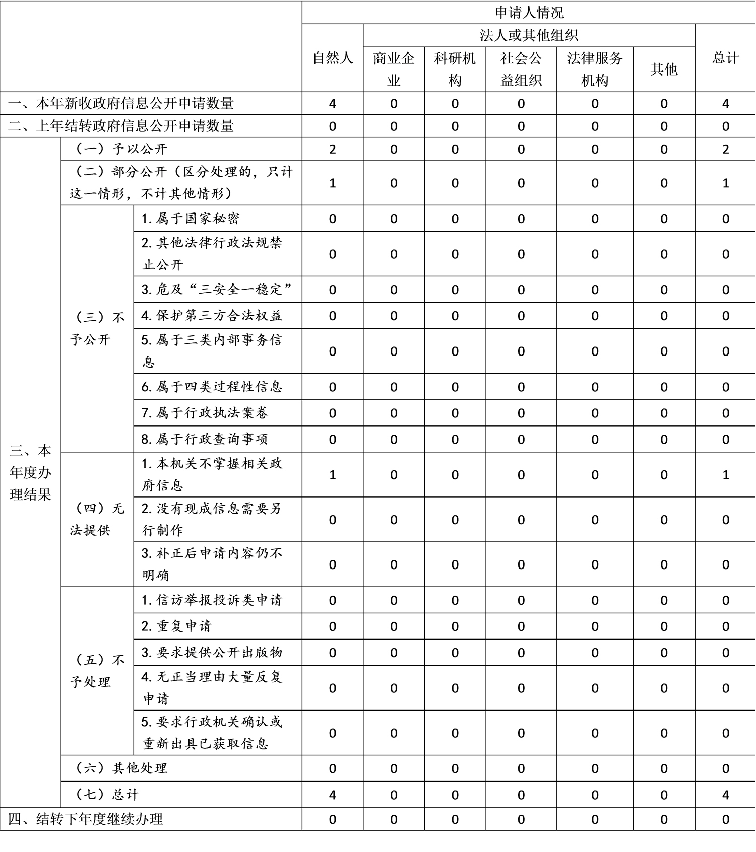 收到和處理政府信息公開申請情況 收到和處理政府信息公開申請情況