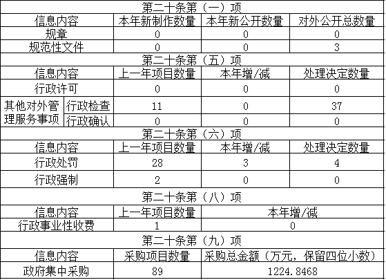 主動公開政府信息情況 主動公開政府信息情況