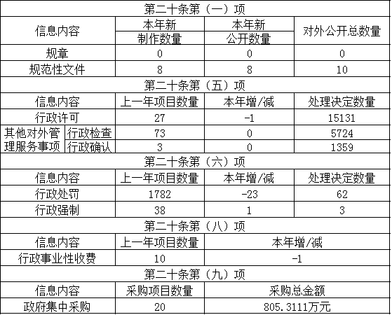 主動公開政府信息情況 主動公開政府信息情況