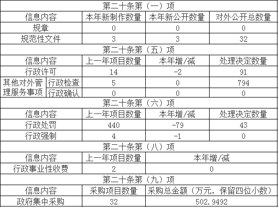 主動公開政府信息情況 主動公開政府信息情況