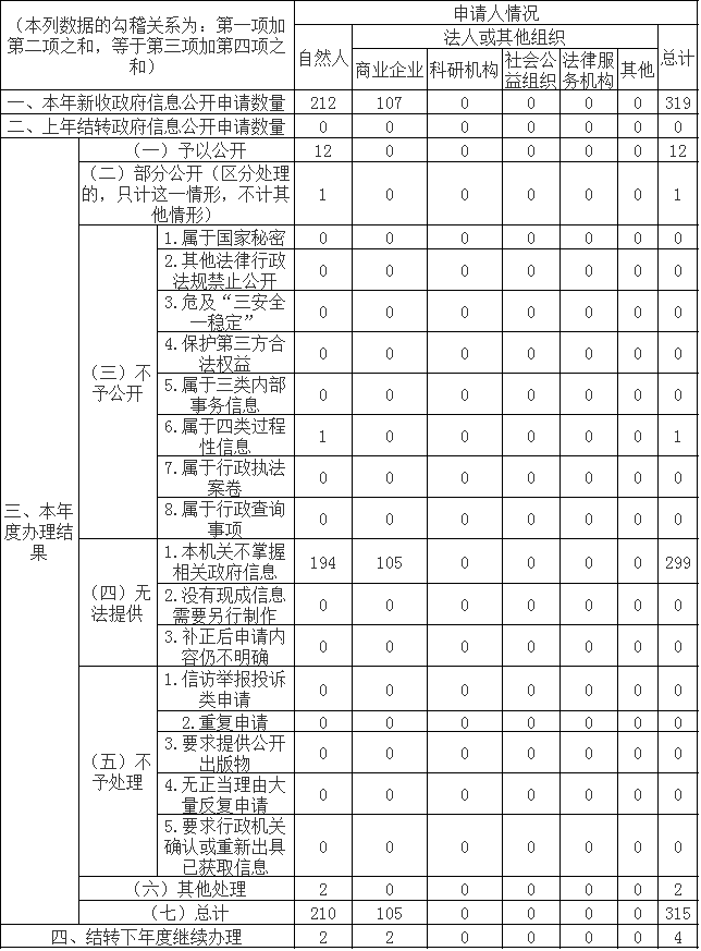 收到和處理政府信息公開申請情況 收到和處理政府信息公開申請情況